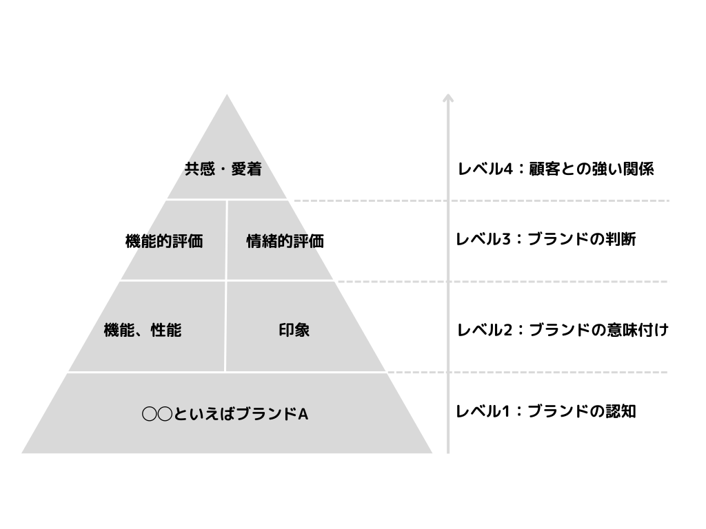 ブランドエクイティの全貌：マーケターが知るべき構築方法と成功事例 - 勝手にマーケティング分析