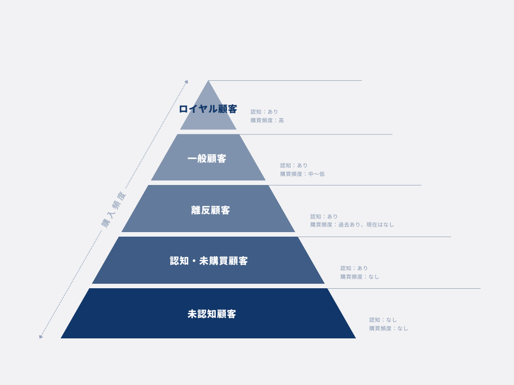 深化する顧客理解】9セグマップの基本と効果的な活用法 - 勝手にマーケティング分析