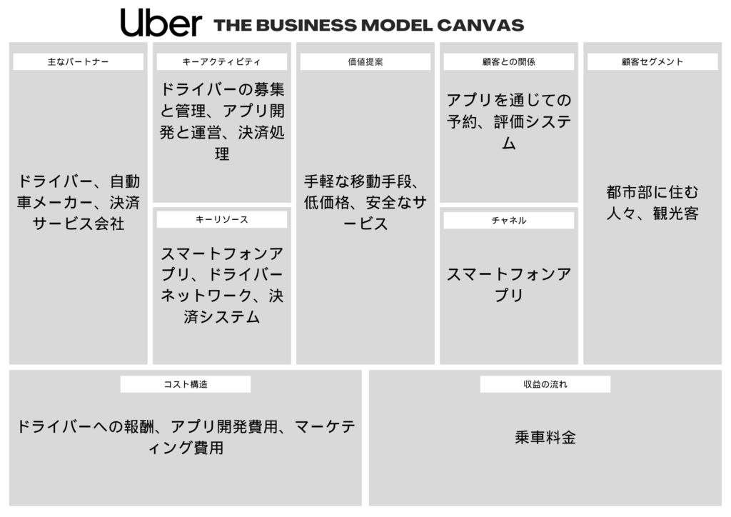 Uberビジネスモデルキャンバス