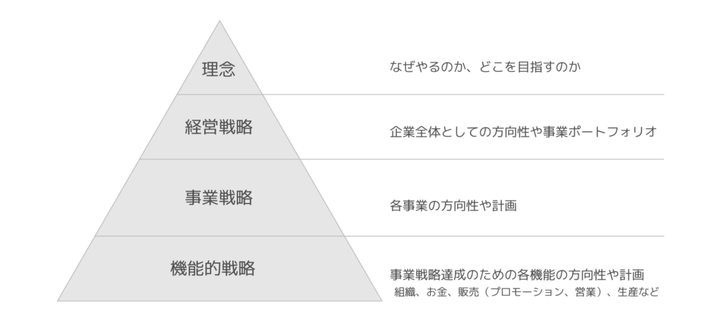 マーケティング戦略