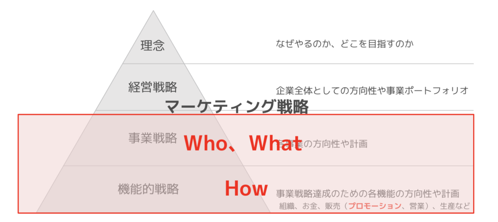 マーケティング戦略