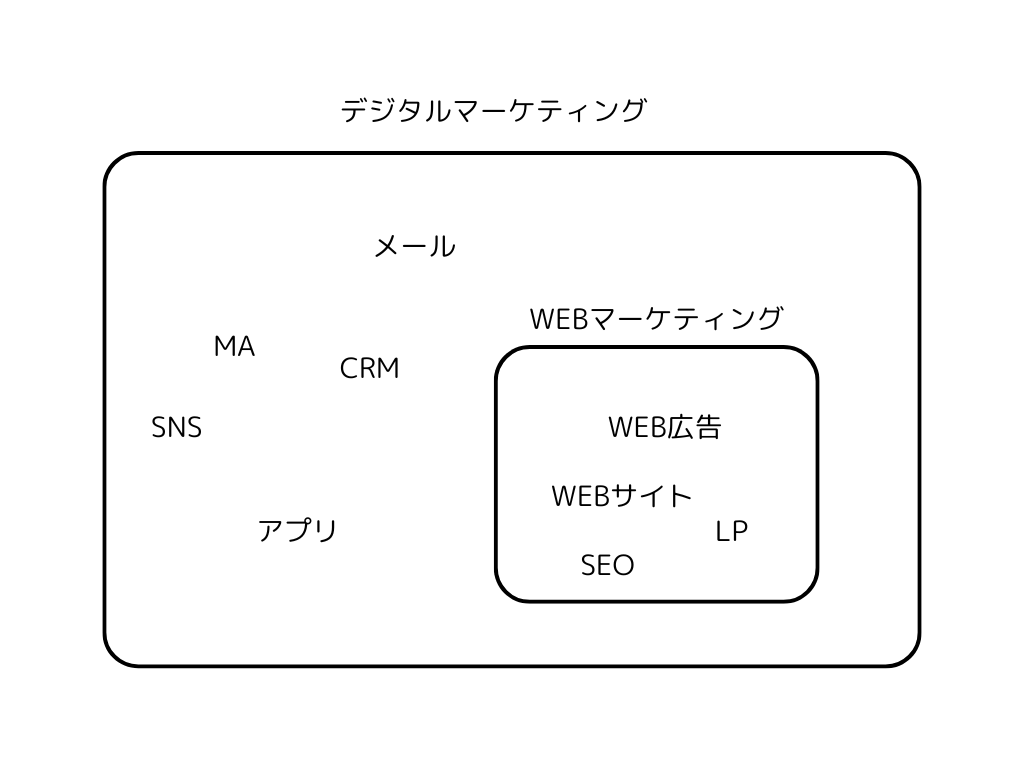 デジタルマーケティング、WEBマーケティング