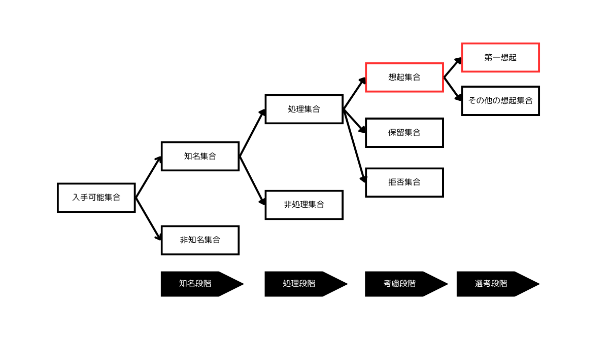 ブランドカテゴライゼーション