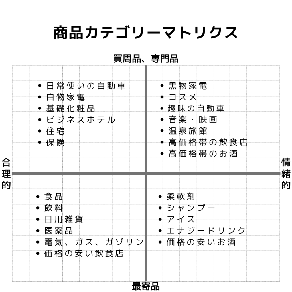 商品カテゴリーマトリクス