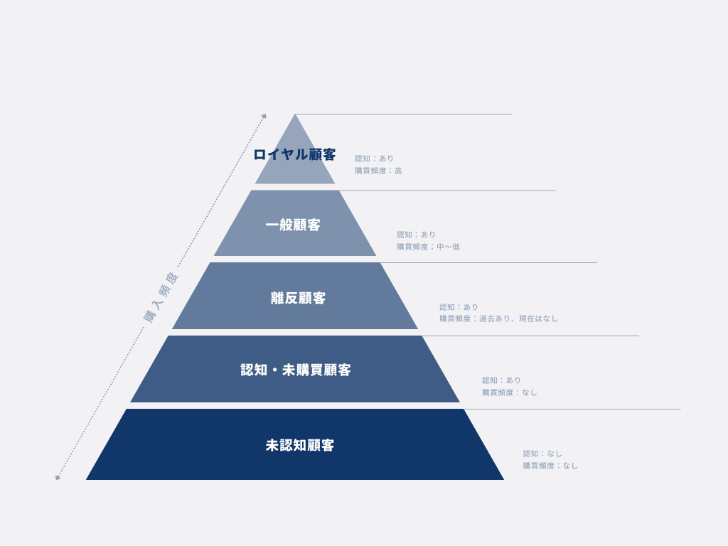 顧客ピラミッド