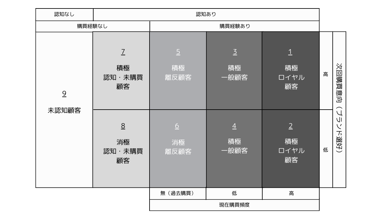 深化する顧客理解】9セグマップの基本と効果的な活用法 - 勝手にマーケティング分析