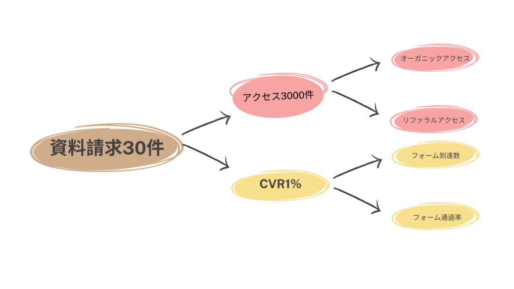 KPIツリー