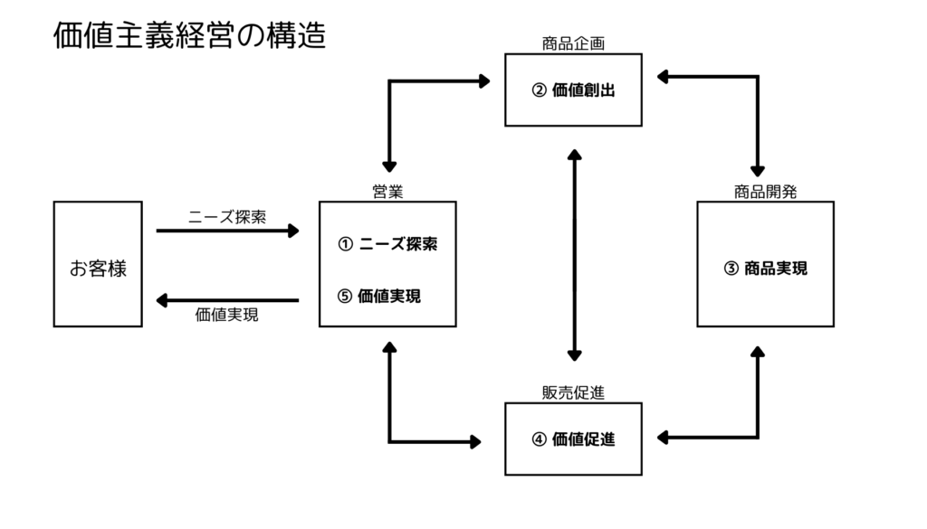 価値主義経営