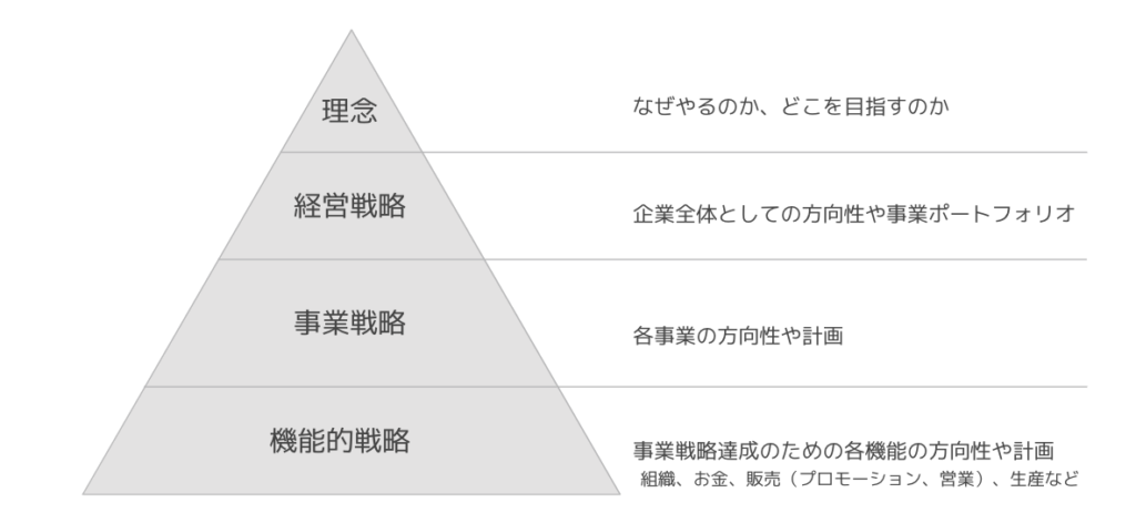 戦略　構造