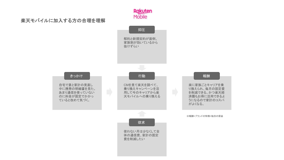 楽天モバイル　オルタネイトモデル