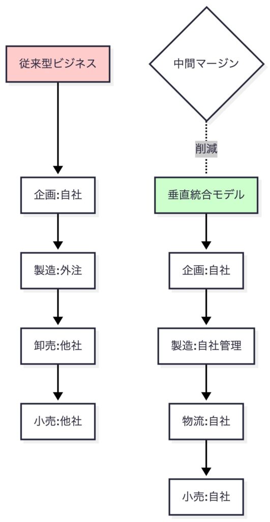 バリューチェーンの垂直統合